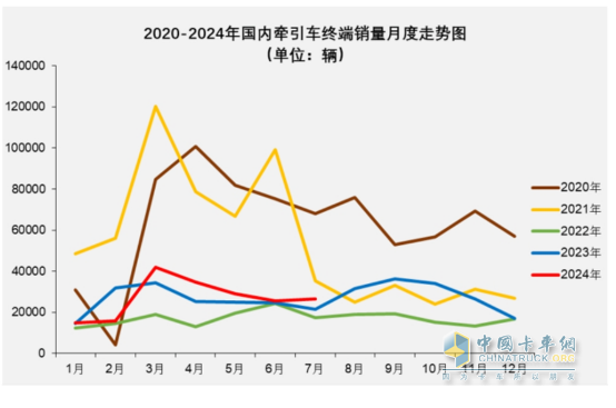 7月牵引车终端：实销2.66万辆同环比双增，解放\重汽\东风居前三，宇通领涨