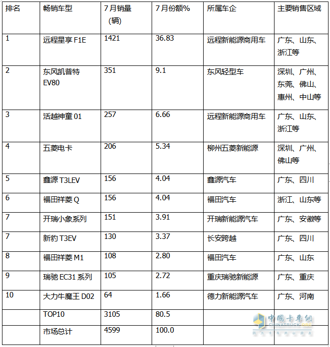 2024年7月城配新能源微卡：销3858辆同环比双增，远程\东风\福田居前三