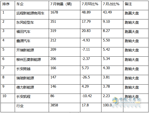 2024年7月城配新能源微卡：销3858辆同环比双增，远程\东风\福田居前三