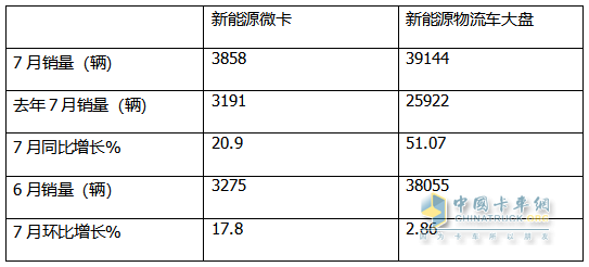 2024年7月城配新能源微卡：销3858辆同环比双增，远程\东风\福田居前三