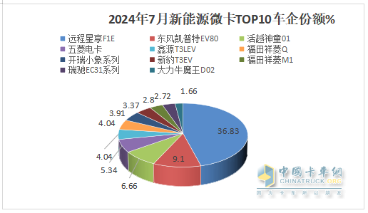 2024年7月城配新能源微卡：销3858辆同环比双增，远程\东风\福田居前三