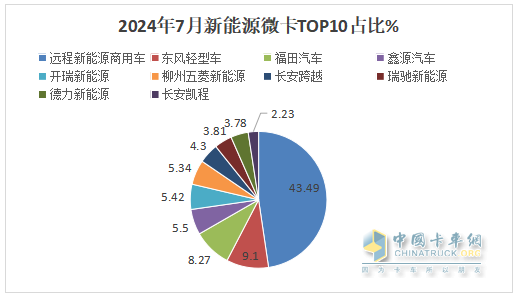 2024年7月城配新能源微卡：销3858辆同环比双增，远程\东风\福田居前三