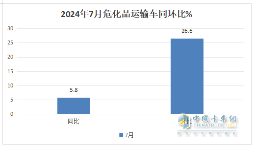 7月危化品运输车：10-14吨中卡领涨领跑、湖北同威\成龙威\楚胜集团居前三