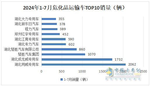 7月危化品运输车：10-14吨中卡领涨领跑、湖北同威\成龙威\楚胜集团居前三