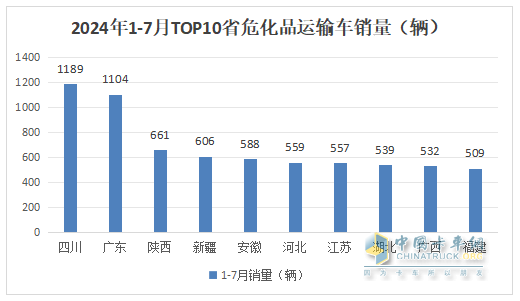 7月危化品运输车：10-14吨中卡领涨领跑、湖北同威\成龙威\楚胜集团居前三