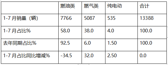 7月危化品运输车：10-14吨中卡领涨领跑、湖北同威\成龙威\楚胜集团居前三