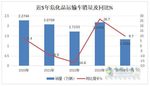 7月危化品运输车：10-14吨中卡领涨领跑、湖北同威\成龙威\楚胜集团居前三