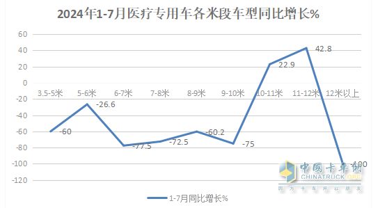 2024年前7月医疗专用车：5-6米领跑11-12米领涨，程力/江铃/福田居前三   