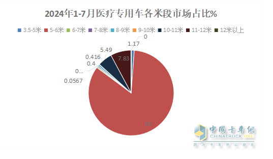 2024年前7月医疗专用车：5-6米领跑11-12米领涨，程力/江铃/福田居前三   