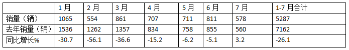 2024年前7月医疗专用车：5-6米领跑11-12米领涨，程力/江铃/福田居前三   