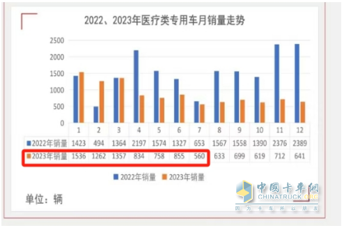 2024年前7月医疗专用车：5-6米领跑11-12米领涨，程力/江铃/福田居前三   