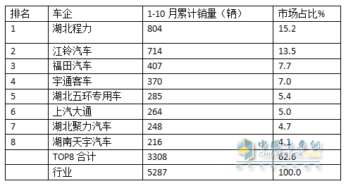 2024年前7月医疗专用车：5-6米领跑11-12米领涨，程力/江铃/福田居前三   