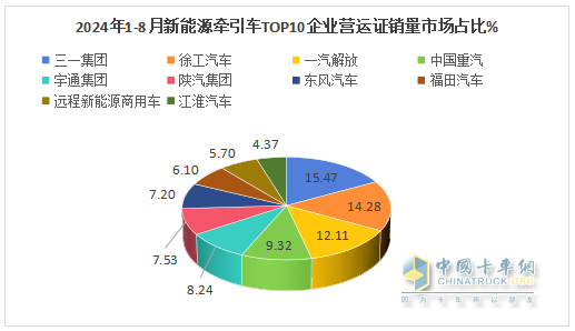 8月新能源牵引车营运证销量：销4392辆增150%，解放\徐工\三一居前三，重汽领涨