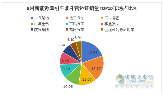 8月新能源牵引车营运证销量：销4392辆增150%，解放\徐工\三一居前三，重汽领涨