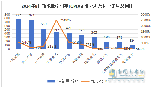 8月新能源牵引车营运证销量：销4392辆增150%，解放\徐工\三一居前三，重汽领涨