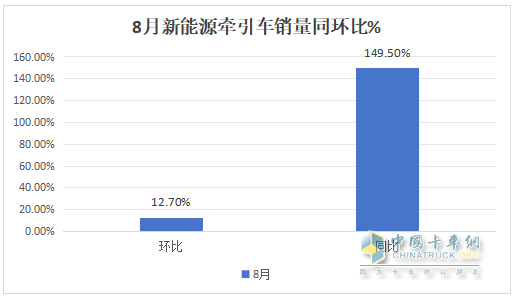 8月新能源牵引车营运证销量：销4392辆增150%，解放\徐工\三一居前三，重汽领涨