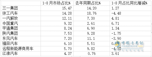 8月新能源牵引车营运证销量：销4392辆增150%，解放\徐工\三一居前三，重汽领涨