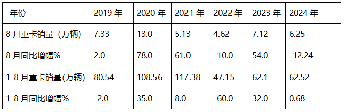 8月重卡市场：环比增同比降均跑赢大盘，重汽\解放\陕汽居前三，北汽领涨