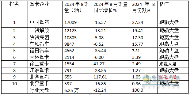 8月重卡市场：环比增同比降均跑赢大盘，重汽\解放\陕汽居前三，北汽领涨