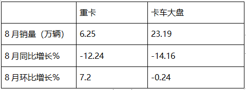 8月重卡市场：环比增同比降均跑赢大盘，重汽\解放\陕汽居前三，北汽领涨