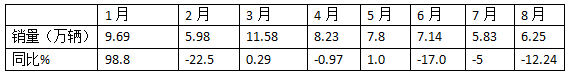 8月重卡市场：环比增同比降均跑赢大盘，重汽\解放\陕汽居前三，北汽领涨