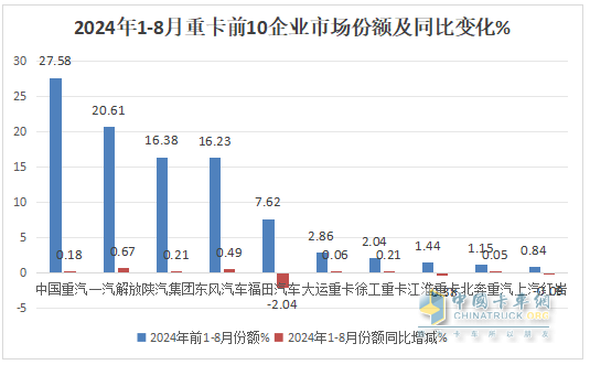 8月重卡市场：环比增同比降均跑赢大盘，重汽\解放\陕汽居前三，北汽领涨