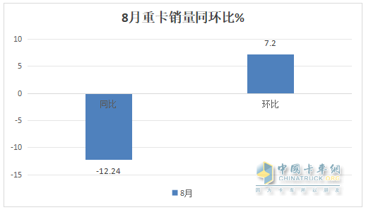 8月重卡市场：环比增同比降均跑赢大盘，重汽\解放\陕汽居前三，北汽领涨