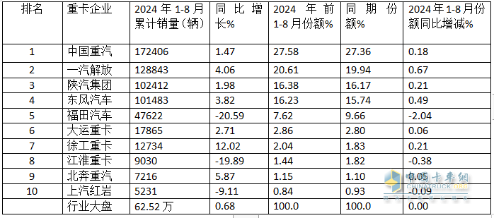 8月重卡市场：环比增同比降均跑赢大盘，重汽\解放\陕汽居前三，北汽领涨