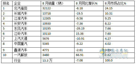 8月轻卡：销13.3万辆再“遇冷”，福田\长城\江淮居前三，鑫源领涨