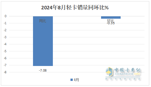 8月轻卡：销13.3万辆再“遇冷”，福田\长城\江淮居前三，鑫源领涨