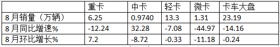 8月轻卡：销13.3万辆再“遇冷”，福田\长城\江淮居前三，鑫源领涨