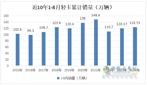 8月轻卡：销13.3万辆再“遇冷”，福田\长城\江淮居前三，鑫源领涨