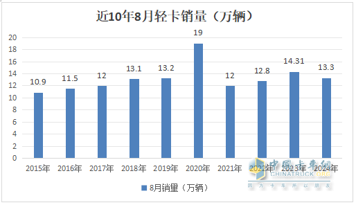 8月轻卡：销13.3万辆再“遇冷”，福田\长城\江淮居前三，鑫源领涨