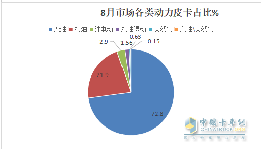 8月皮卡终端：同环比“双降”遇冷，长城\江铃\郑州日产居前三，长安领涨；新能源皮卡雷达夺冠