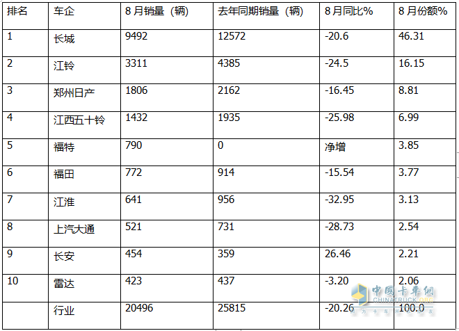 8月皮卡终端：同环比“双降”遇冷，长城\江铃\郑州日产居前三，长安领涨；新能源皮卡雷达夺冠