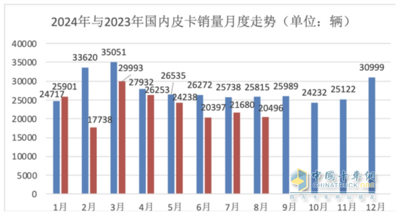 8月皮卡终端：同环比“双降”遇冷，长城\江铃\郑州日产居前三，长安领涨；新能源皮卡雷达夺冠