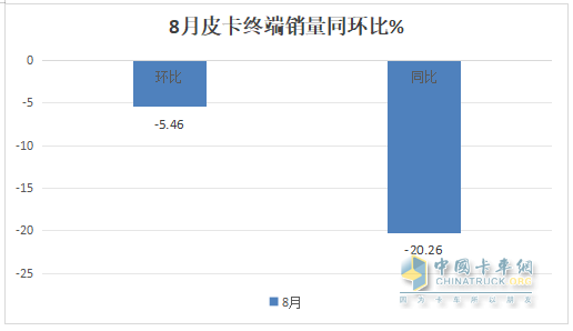 8月皮卡终端：同环比“双降”遇冷，长城\江铃\郑州日产居前三，长安领涨；新能源皮卡雷达夺冠