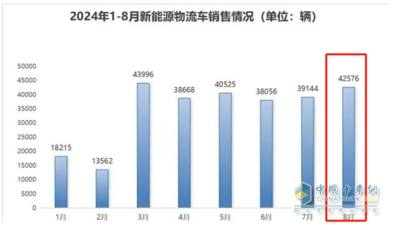 8月新能源城配物流车：同环比双增；远程强势夺冠，五菱第二；福田\开瑞争第三；