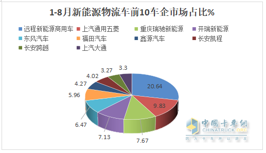 8月新能源城配物流车：同环比双增；远程强势夺冠，五菱第二；福田\开瑞争第三；