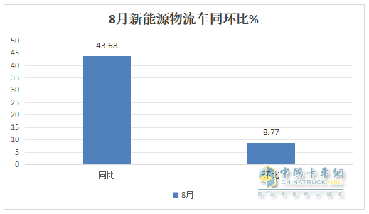 8月新能源城配物流车：同环比双增；远程强势夺冠，五菱第二；福田\开瑞争第三；