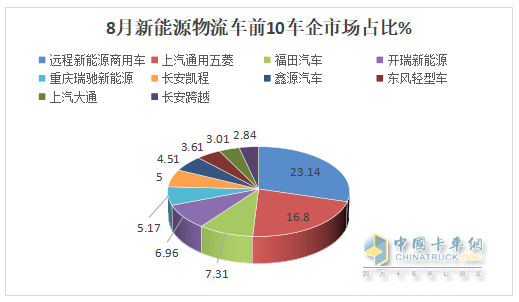 8月新能源城配物流车：同环比双增；远程强势夺冠，五菱第二；福田\开瑞争第三；