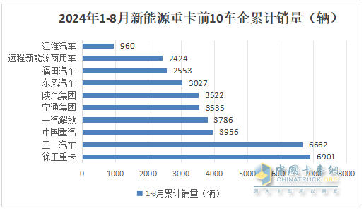 8月新能源重卡:销6303辆涨1.17倍，徐工夺冠，三一\解放争第二；江淮领涨