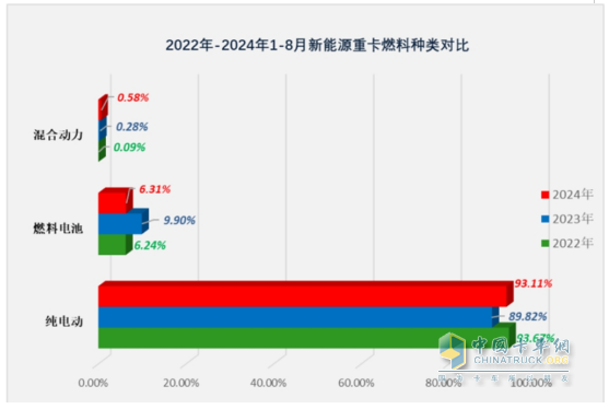 8月新能源重卡:销6303辆涨1.17倍，徐工夺冠，三一\解放争第二；江淮领涨