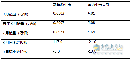 8月新能源重卡:销6303辆涨1.17倍，徐工夺冠，三一\解放争第二；江淮领涨