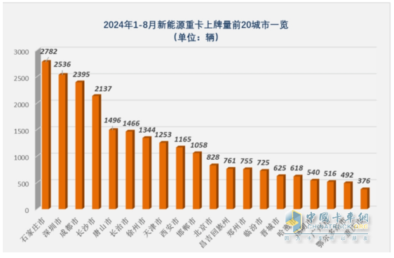 8月新能源重卡:销6303辆涨1.17倍，徐工夺冠，三一\解放争第二；江淮领涨