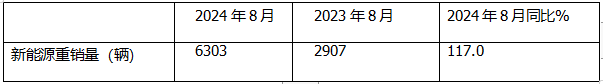 8月新能源重卡:销6303辆涨1.17倍，徐工夺冠，三一\解放争第二；江淮领涨