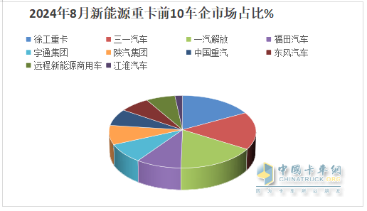 8月新能源重卡:销6303辆涨1.17倍，徐工夺冠，三一\解放争第二；江淮领涨