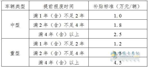 江苏、黑龙江、吉林印发老旧营运货车报废更新补贴申领方案