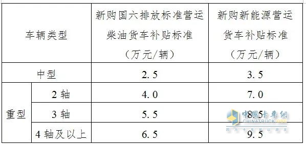 江苏、黑龙江、吉林印发老旧营运货车报废更新补贴申领方案