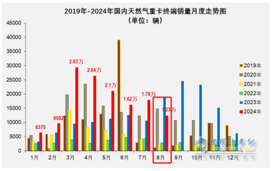 8月燃气重卡：终结“20连涨”首遭下滑；解放夺冠，重汽\东风分列二、三